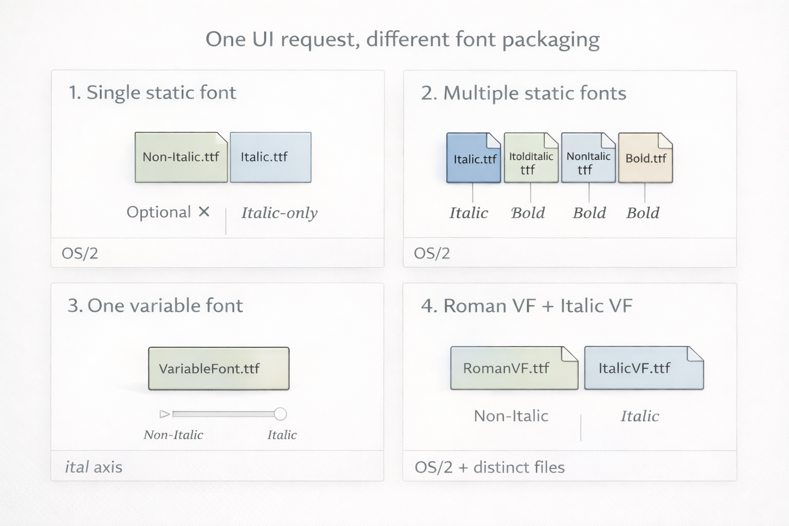 Font Family Italic Taxonomy